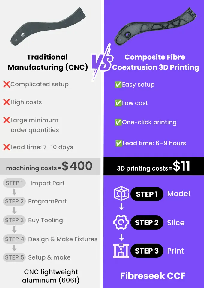 Compare the cost of traditional CNC machining vs. Composite Fibre Coextrusion 3D Printing